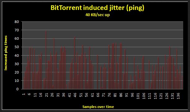 احصائيات ومقارنة حول استخدام برنامج bittorrent